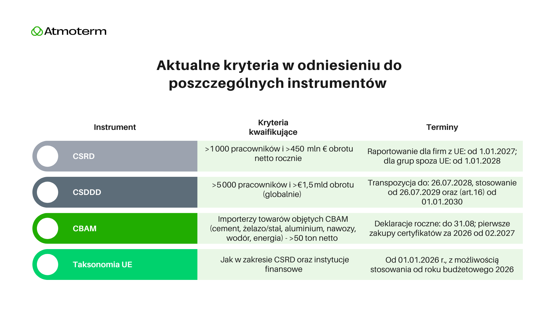 Aktualne kryteria w odniesieniu do poszczególnych instrumentów